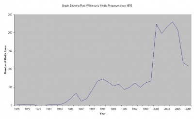 Graph showing Paul Wilkinson's Media Presence.JPG
