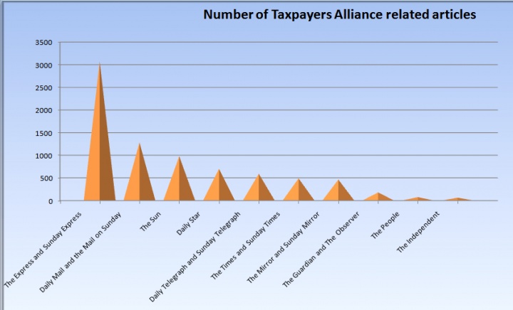A graph showing all media coverage of the Taxpayers Alliance since its inception, up to February-2011, Source: Nexis UK